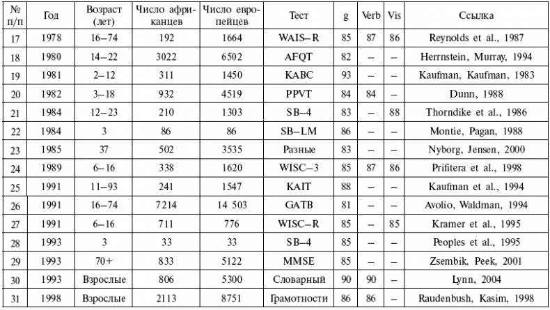 Иллюстрация к книге — Расы. Народы. Интеллект [i_017.jpg]