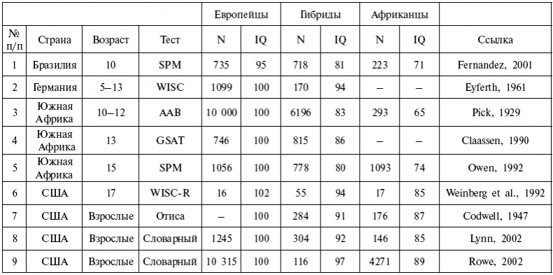 Иллюстрация к книге — Расы. Народы. Интеллект [i_025.jpg]