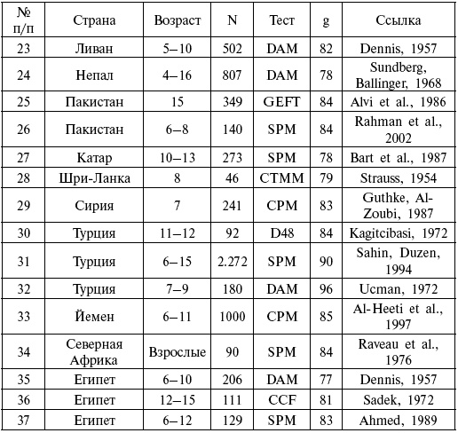 Иллюстрация к книге — Расы. Народы. Интеллект [i_028.jpg]