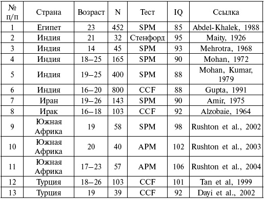 Иллюстрация к книге — Расы. Народы. Интеллект [i_032.jpg]