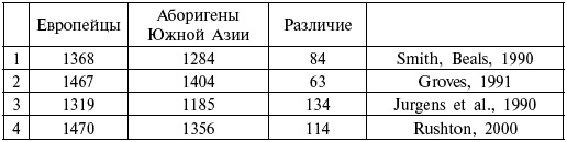 Иллюстрация к книге — Расы. Народы. Интеллект [i_033.jpg]