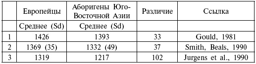 Иллюстрация к книге — Расы. Народы. Интеллект [i_037.jpg]