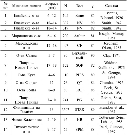 Иллюстрация к книге — Расы. Народы. Интеллект [i_042.jpg]