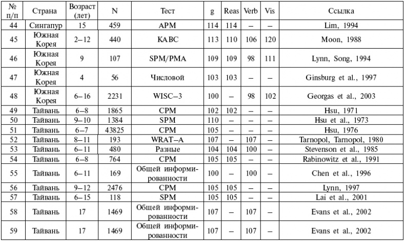Иллюстрация к книге — Расы. Народы. Интеллект [i_046.jpg]