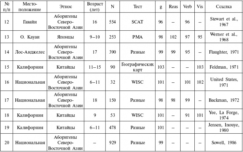 Иллюстрация к книге — Расы. Народы. Интеллект [i_048.jpg]