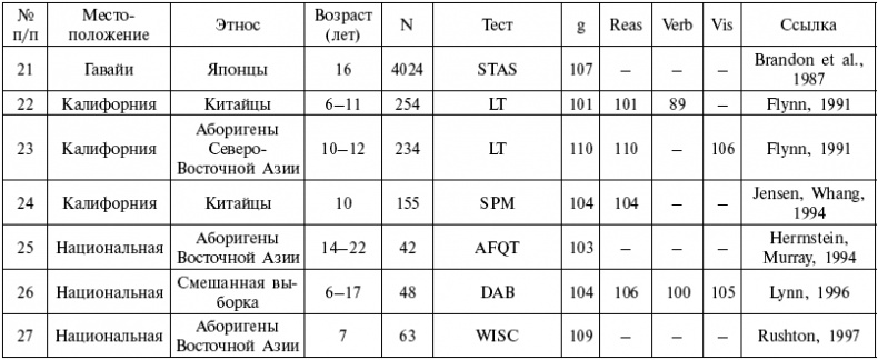 Иллюстрация к книге — Расы. Народы. Интеллект [i_049.jpg]