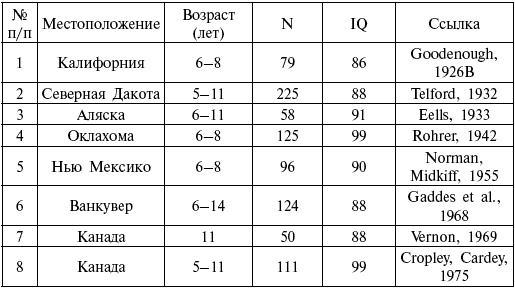 Иллюстрация к книге — Расы. Народы. Интеллект [i_058.jpg]
