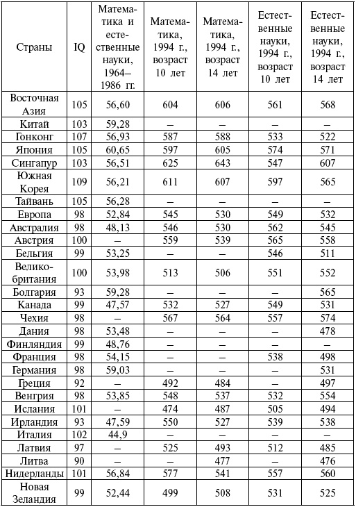 Иллюстрация к книге — Расы. Народы. Интеллект [i_064.jpg]