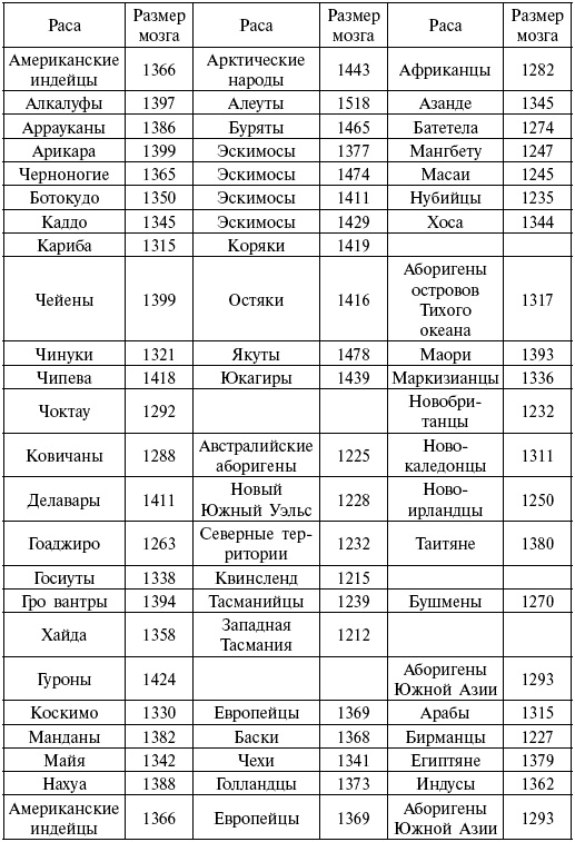 Иллюстрация к книге — Расы. Народы. Интеллект [i_069.jpg]