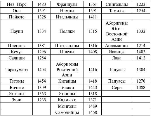 Иллюстрация к книге — Расы. Народы. Интеллект [i_070.jpg]