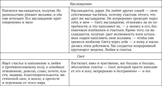 Иллюстрация к книге — Почему одни желания исполняются, а другие нет, и как правильно захотеть, чтобы мечты сбывались [img_30.jpg]
