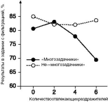 Иллюстрация к книге — Антимозг. Цифровые технологии и мозг [i_067.jpg]