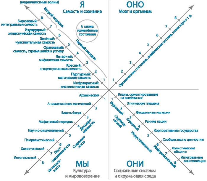 Иллюстрация к книге — Интегральное видение. Краткое введение в революционный интегральный подход к жизни, Богу, вселенной и всему остальному [_072.jpg]