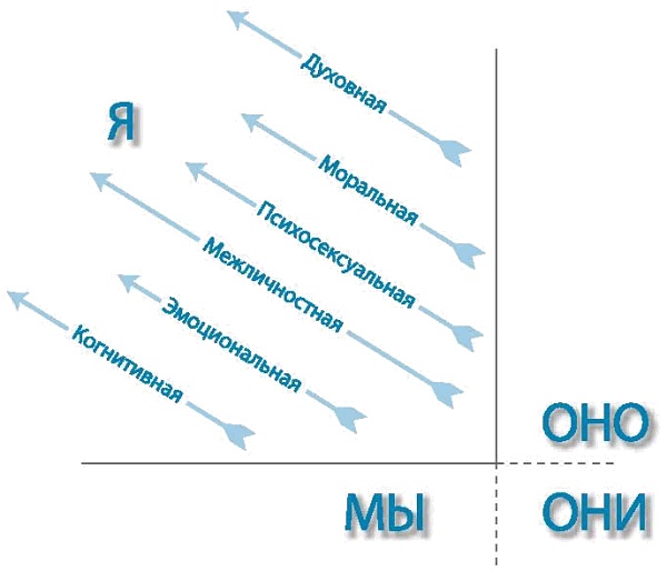 Иллюстрация к книге — Интегральное видение. Краткое введение в революционный интегральный подход к жизни, Богу, вселенной и всему остальному [_079.jpg]