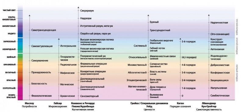 Иллюстрация к книге — Интегральное видение. Краткое введение в революционный интегральный подход к жизни, Богу, вселенной и всему остальному [_112_113.jpg]