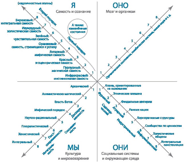 Иллюстрация к книге — Интегральное видение. Краткое введение в революционный интегральный подход к жизни, Богу, вселенной и всему остальному [_180.jpg]