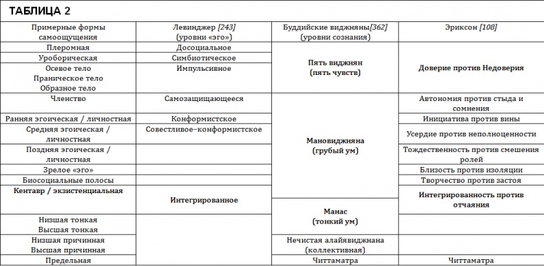 Иллюстрация к книге — Проект Атман. Трансперсональный взгляд на человеческое развитие [tab22.jpg]