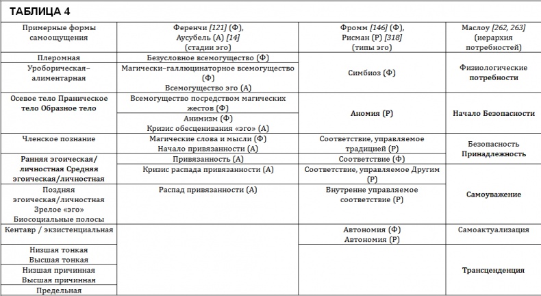 Иллюстрация к книге — Проект Атман. Трансперсональный взгляд на человеческое развитие [tab44.jpg]