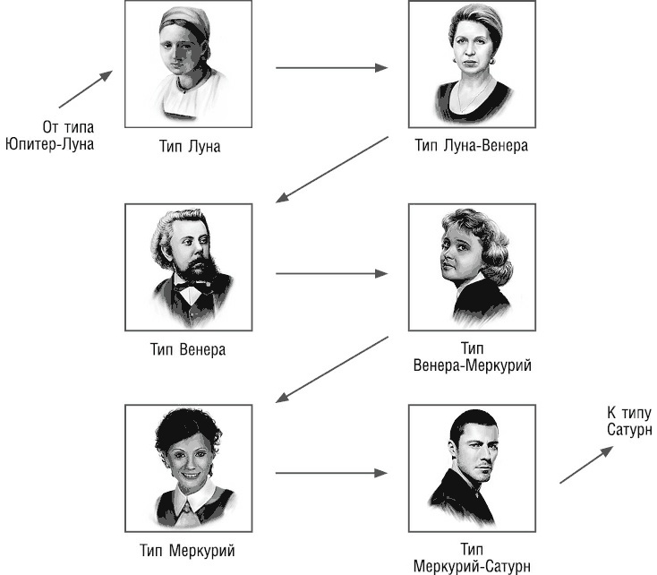 Иллюстрация к книге — Психология типов тела. Развитие новых возможностей. Практический подход [i_075.jpg]