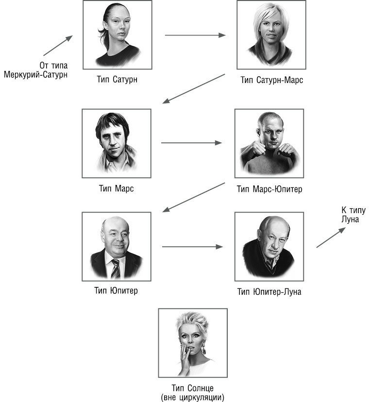 Иллюстрация к книге — Психология типов тела. Развитие новых возможностей. Практический подход [i_076.jpg]