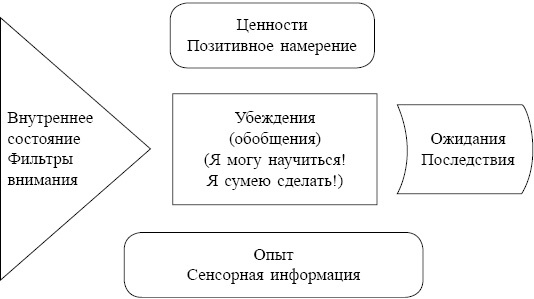 Иллюстрация к книге — Как управлять репутацией и сценариями своей жизни. Бренд-коучинг и психоэнергетика лидера [pic_13.jpg]