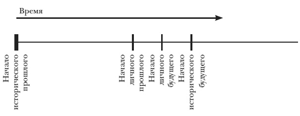 Иллюстрация к книге — Искаженное время. Особенности восприятия времени [i_007.jpg]