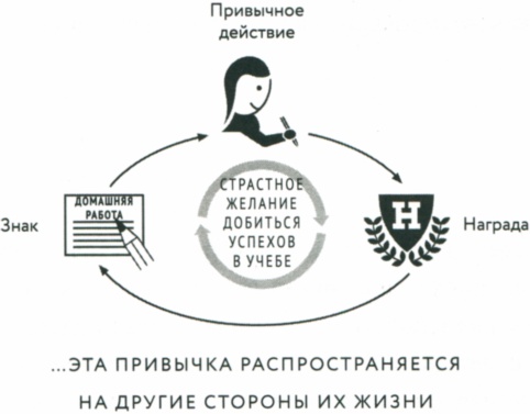 Иллюстрация к книге — Сила привычки. Почему мы живем и работаем именно так, а не иначе [image29.jpg]