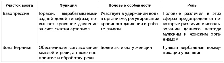 Иллюстрация к книге — Какого пола ваш мозг? [i_009.jpg]
