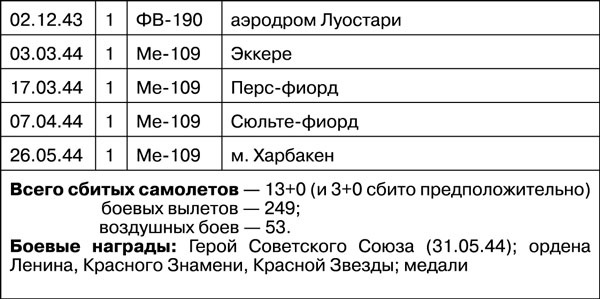 Иллюстрация к книге — Мы дрались на истребителях [_263.jpg]