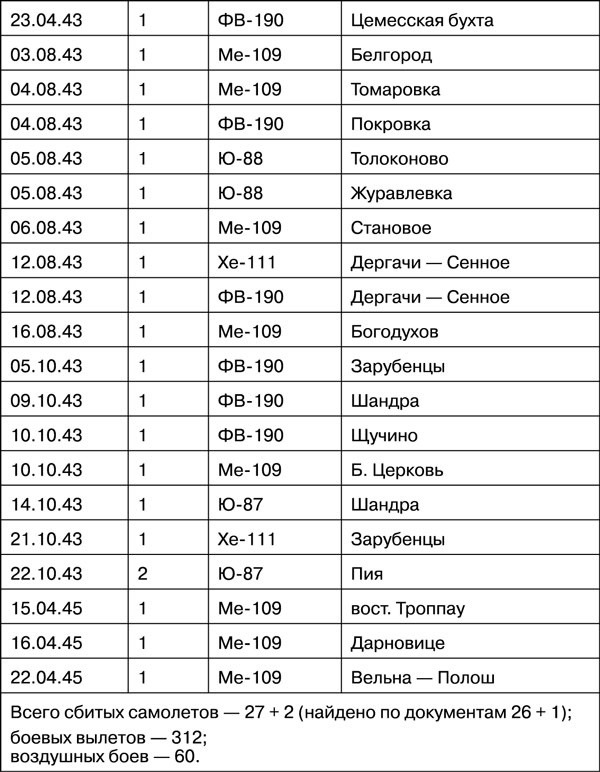 Иллюстрация к книге — Мы дрались на истребителях [_336.jpg_0.jpg]