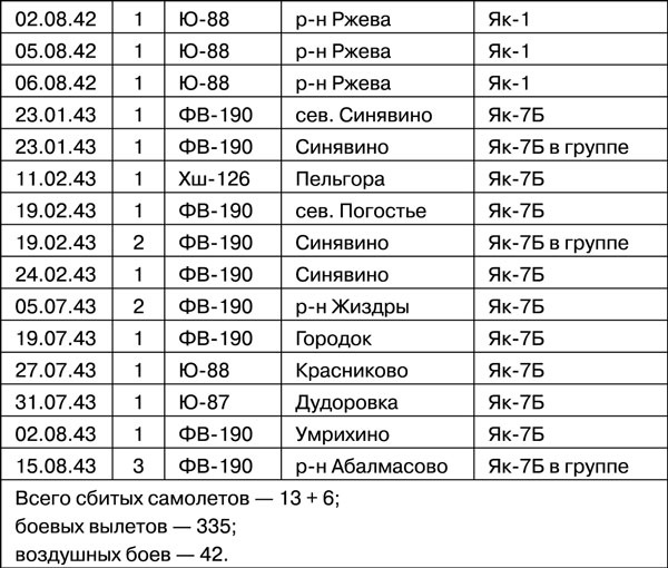 Иллюстрация к книге — Мы дрались на истребителях [_47.jpg]