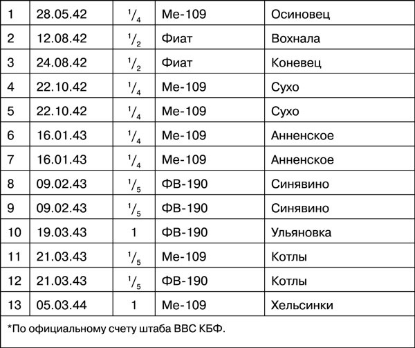 Иллюстрация к книге — Мы дрались на истребителях [_567.jpg]