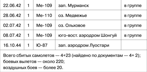Иллюстрация к книге — Мы дрались на истребителях [_774.jpg]