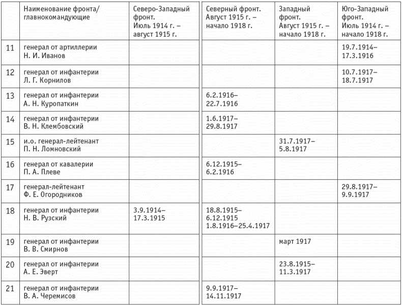 Иллюстрация к книге — Первая мировая. Проигравшие победители. Русские генералы [i_059.jpg]