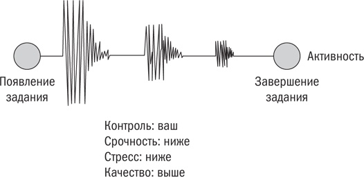 Иллюстрация к книге — От срочного к важному. Система для тех, кто устал бежать на месте [i_009.jpg]