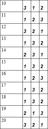 Иллюстрация к книге — Занимательная психология [table7_2.jpg]