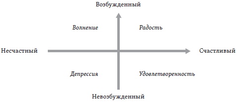 Иллюстрация к книге — Счастье. Уроки новой науки [i_006.jpg]