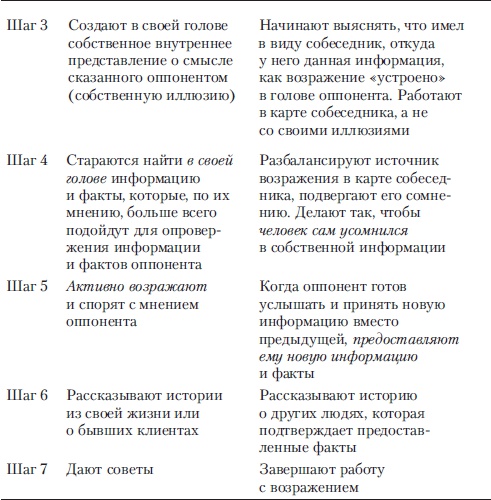 Иллюстрация к книге — Если покупатель говорит &quot;Нет&quot;. Работа с возражениями [i_005.jpg]
