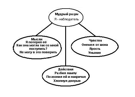 Иллюстрация к книге — Как победить стресс и депрессию [c204.jpg]