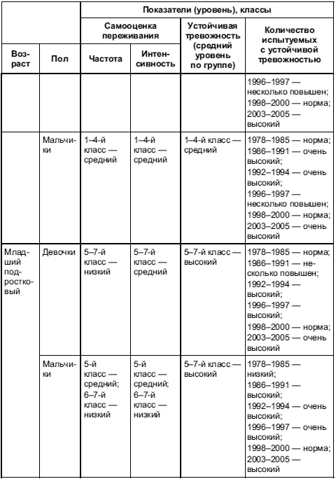Иллюстрация к книге — Психология тревожности: дошкольный и школьный возраст [Autogen_eBook_id12.jpg]