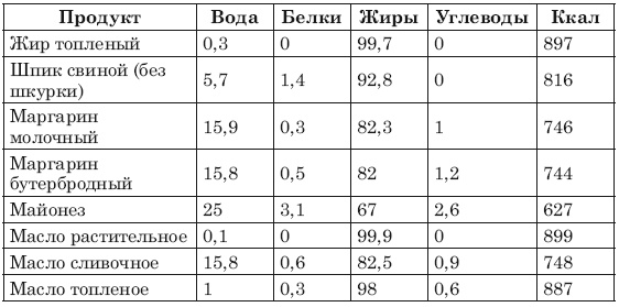 Иллюстрация к книге — Сожги ненавистные килограммы. Как эффективно похудеть при минимуме усилий [i_014.jpg]