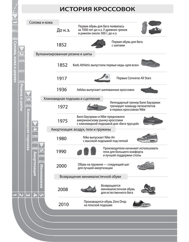 Иллюстрация к книге — Бегайте быстрее, дольше и без травм [i_004.jpg]