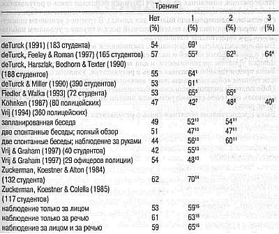 Иллюстрация к книге — Ложь. Три способа выявления. Как читать мысли лжеца. Как обмануть детектор лжи [_21.jpg]
