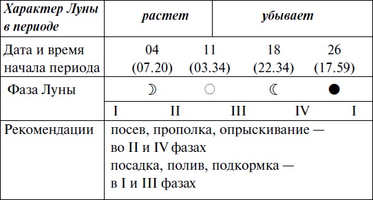 Иллюстрация к книге — Что и когда сажать, защищать и удобрять. Календарь садовода до 2019 года [_100.jpg]