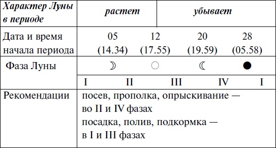 Иллюстрация к книге — Что и когда сажать, защищать и удобрять. Календарь садовода до 2019 года [_102.jpg]