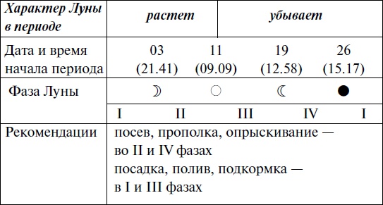 Иллюстрация к книге — Что и когда сажать, защищать и удобрять. Календарь садовода до 2019 года [_104.jpg]