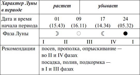 Иллюстрация к книге — Что и когда сажать, защищать и удобрять. Календарь садовода до 2019 года [_108.jpg]