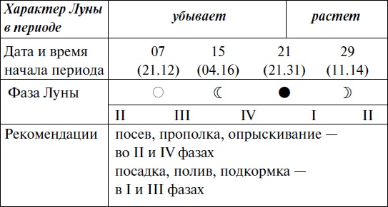 Иллюстрация к книге — Что и когда сажать, защищать и удобрять. Календарь садовода до 2019 года [_112.jpg]