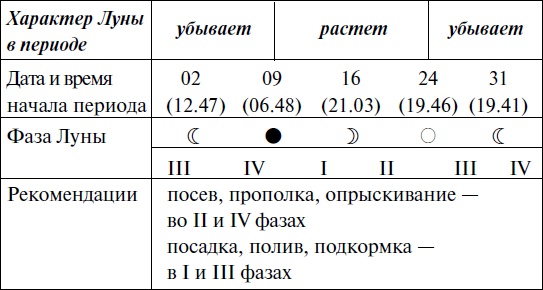 Иллюстрация к книге — Что и когда сажать, защищать и удобрять. Календарь садовода до 2019 года [_140.jpg]