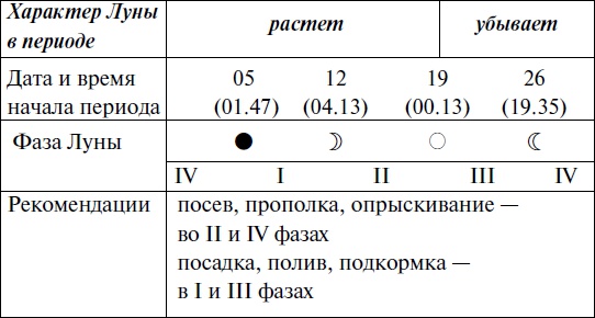 Иллюстрация к книге — Что и когда сажать, защищать и удобрять. Календарь садовода до 2019 года [_154.jpg]
